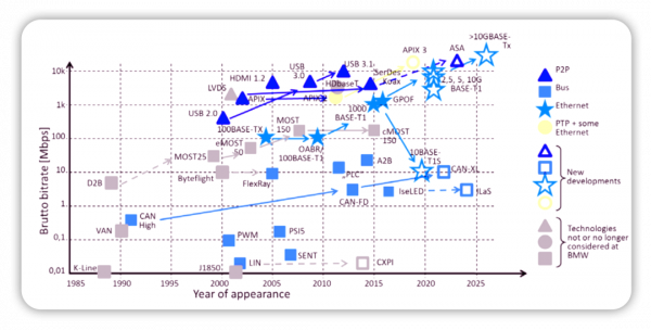 BMW的下一代電子電氣架構
