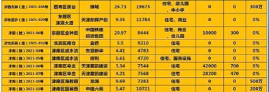 土拍全面遇冷！二手房連跌5個月！天津樓市，還能買嗎