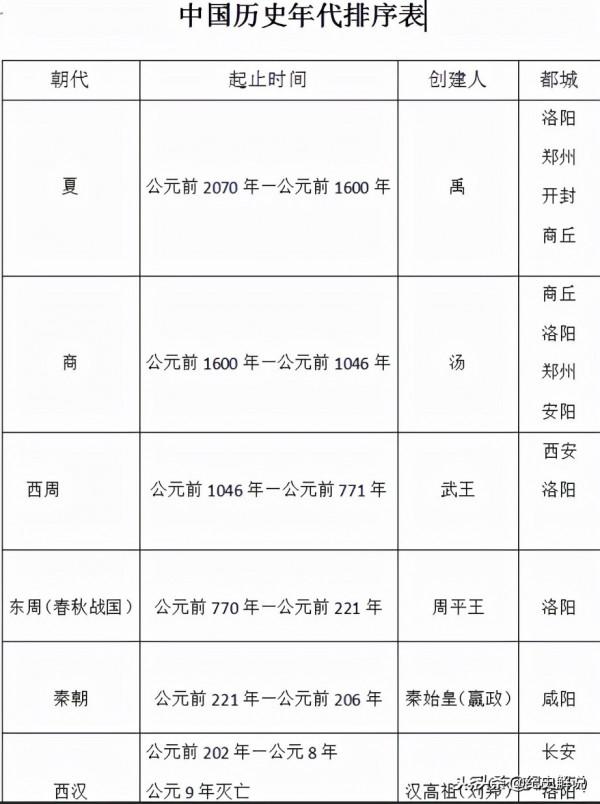 你們喜歡歷史上哪個朝代（後附最全的中國歷史排序）建議收藏