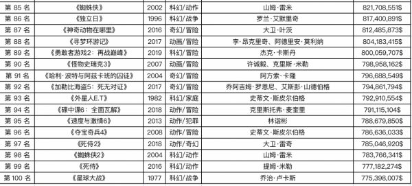 全球電影票房排行榜前100名