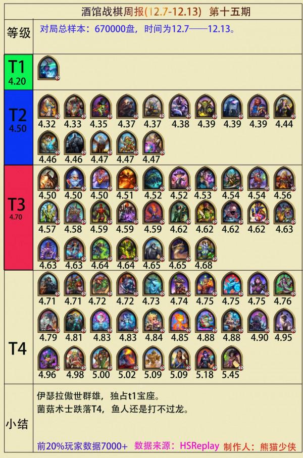 酒館戰棋週報15期:伊瑟拉平均排名吃雞率遙遙領先 酒館戰棋週報15期:伊瑟拉平均排名吃雞率遙遙領先