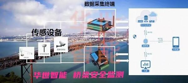 橋樑超限超載健康狀況監測常用物聯網感測器GPS位移監測光纖光柵