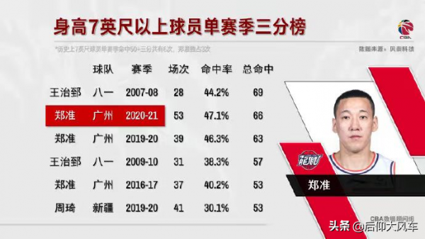 14中11!龍獅“諾維斯基”狂砍25+8,他把新疆內線防守當成提款機 14中11!龍獅“諾維斯基”狂砍25+8,他把新疆內線防守當成提款機