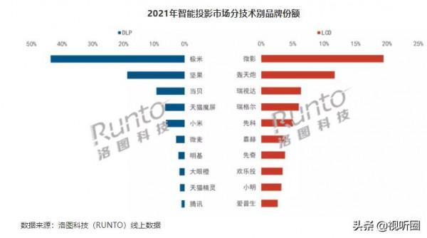 2021智慧投影出貨量揭曉：480&period;3萬臺，有兩個大牌攜手上榜TOP10