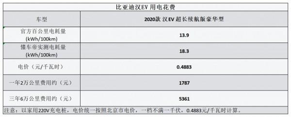 平均0.50元/km 比亞迪漢 EV用車成本分析