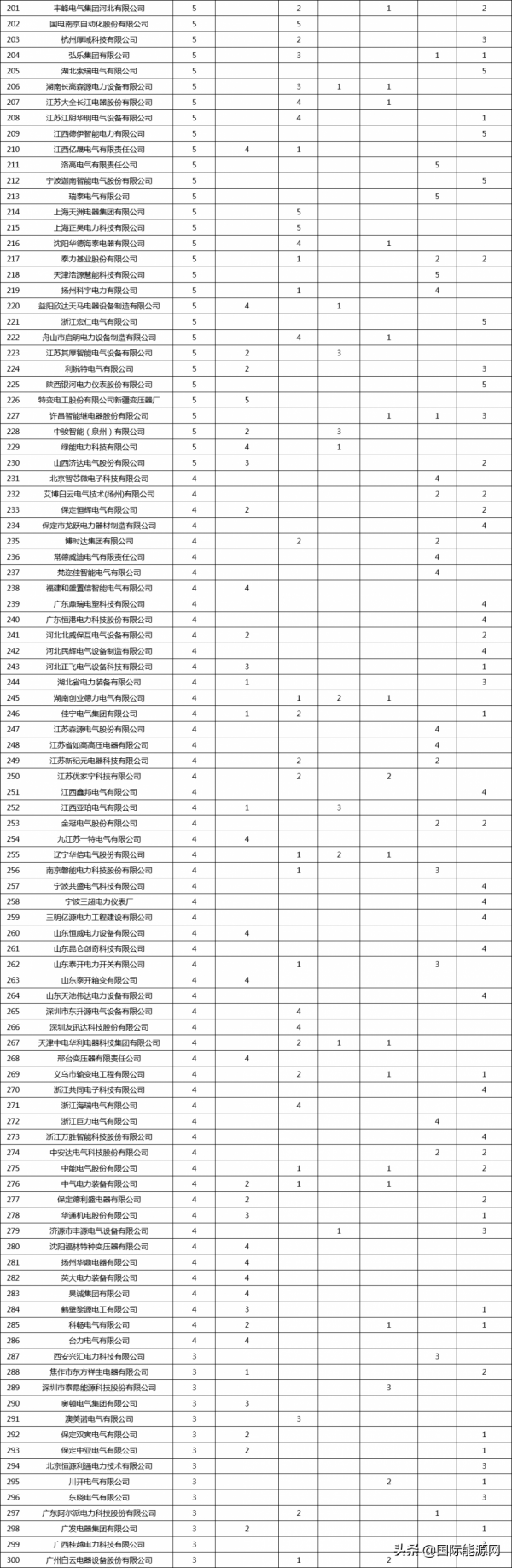 723家企業中標！國網2021年省網配網物資中標情況一覽