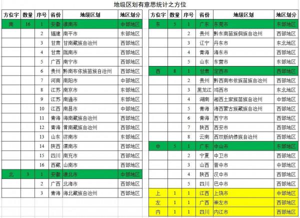 行政區劃有意思的統計之方位