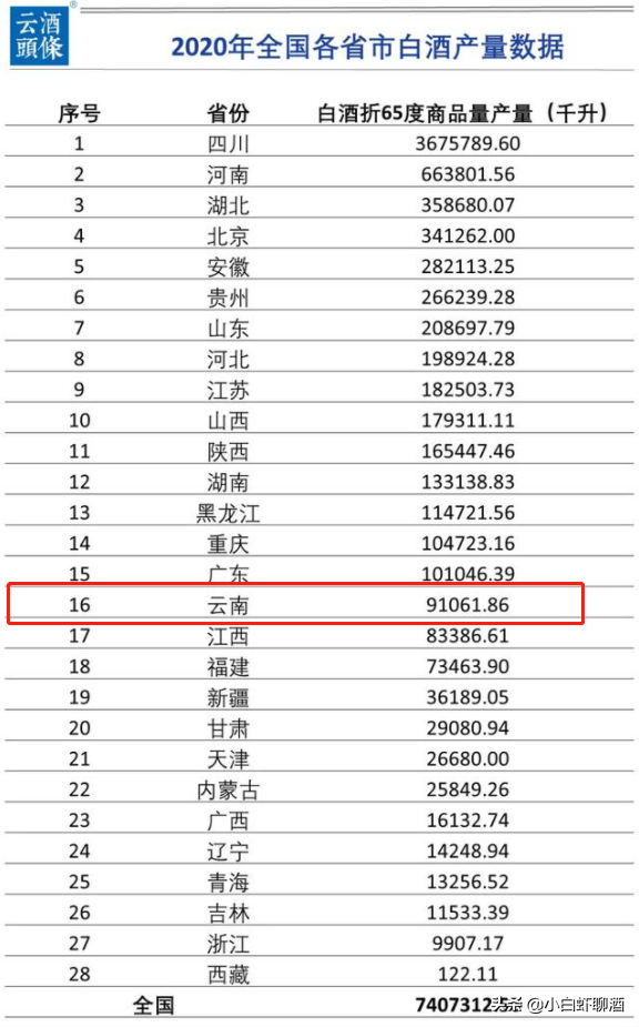 雲南白酒市場現狀:“自烤酒”氾濫成災,本土品牌幾乎無人問津 雲南白酒市場現狀:“自烤酒”氾濫成災,本土品牌幾乎無人問津