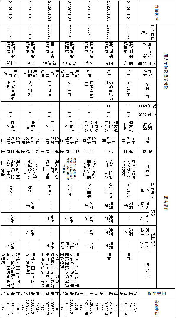 今起報名！東部戰區陸軍170個文職崗位等你來
