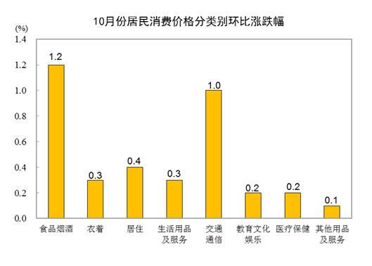 2021年10月份居民消費價格同比上漲1.5% 環比上漲0.7%