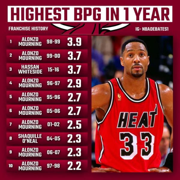 30支球隊的隊史賽季場均蓋帽最多的十次（一），灰熊加索爾霸榜