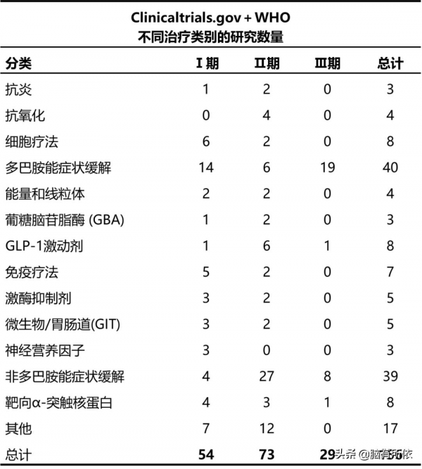 盤點2020-2021年期間正在研究的帕金森藥物，有三種新藥值得關注