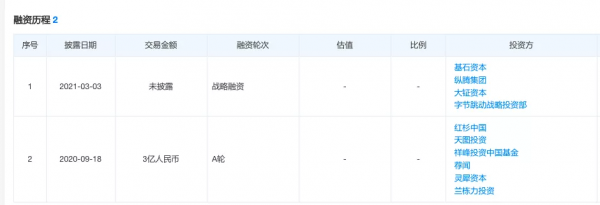 年均複合增長率超300%，難怪這個獨立站會被位元組跳動看上