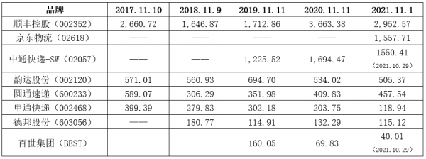 八大快遞決戰第四季：“雙11”大戰成關鍵，中通、韻達、圓通、申通送了全國63.08%的量