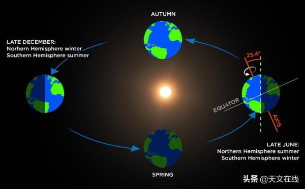 地球自轉的同時圍繞著太陽公轉,那我們還能回到上一秒所到之處嗎 地球自轉的同時圍繞著太陽公轉,那我們還能回到上一秒所到之處嗎