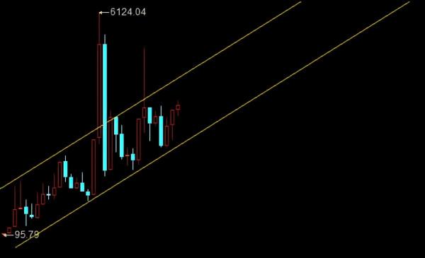 A股：週一行情分析，迎來反彈
