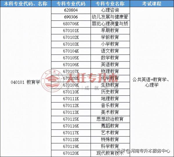 河南升本想學教育學專業，對應專科專業有哪些
