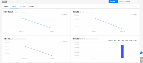 運動與資料的碰撞,華為分析運動健康行業模板上線 運動與資料的碰撞,華為分析運動健康行業模板上線