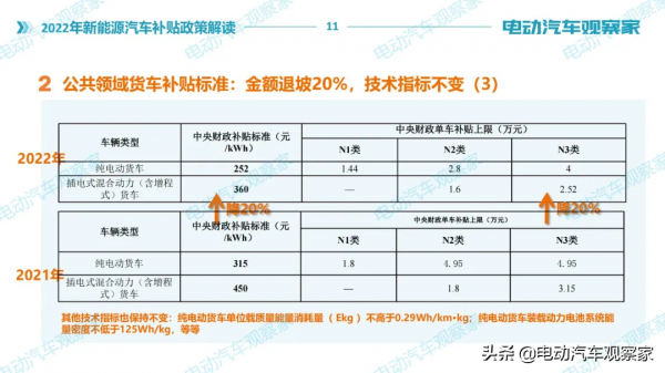 2022年新能源汽車補貼政策解讀