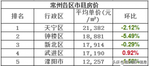 「最新」11月江蘇13市最新房價，看看你的城市排第幾？