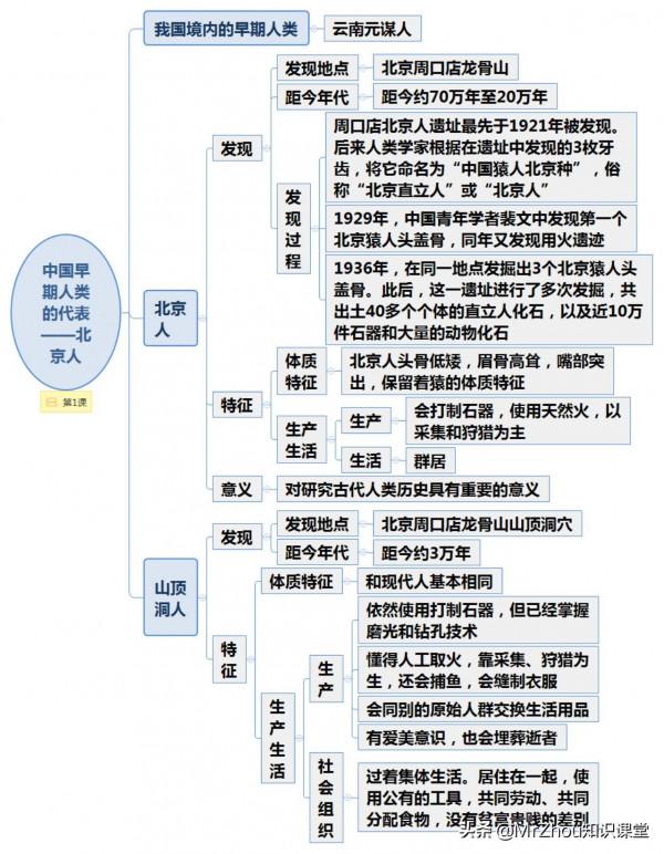 初一上冊“政史地生”期末考點複習思維導圖|3小時搞定,衝刺滿分 初一上冊“政史地生”期末考點複習思維導圖|3小時搞定,衝刺滿分