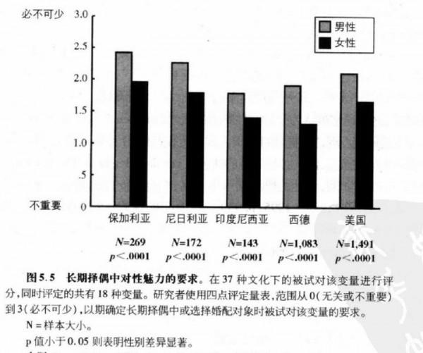 為什麼在動物界雄性普遍比雌性漂亮，而人類卻是恰恰相反？