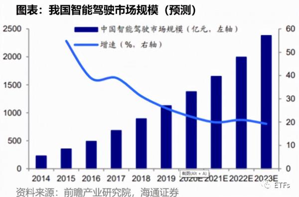 關於智慧汽車的ETF有哪些（二）——智慧化