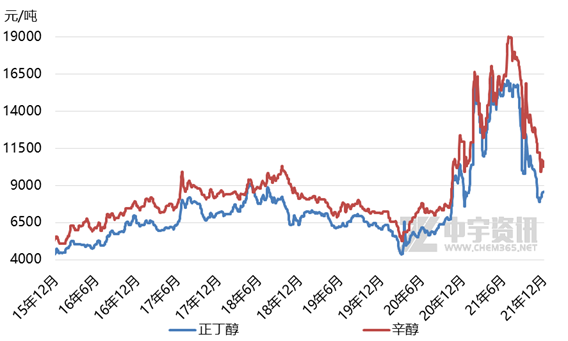 「正丁醇&sol;辛醇」2021年丁辛醇市場大事記