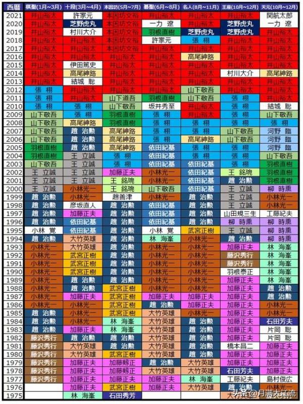 加藤正夫：別人的棋一看就懂，李昌鎬的棋要看兩三遍才能懂
