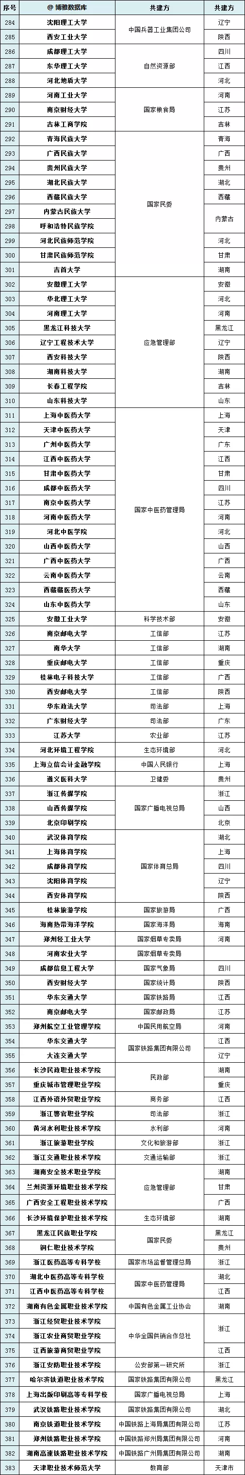 這些高校不容錯過！省、部/央企共建高校名單彙總！必收藏