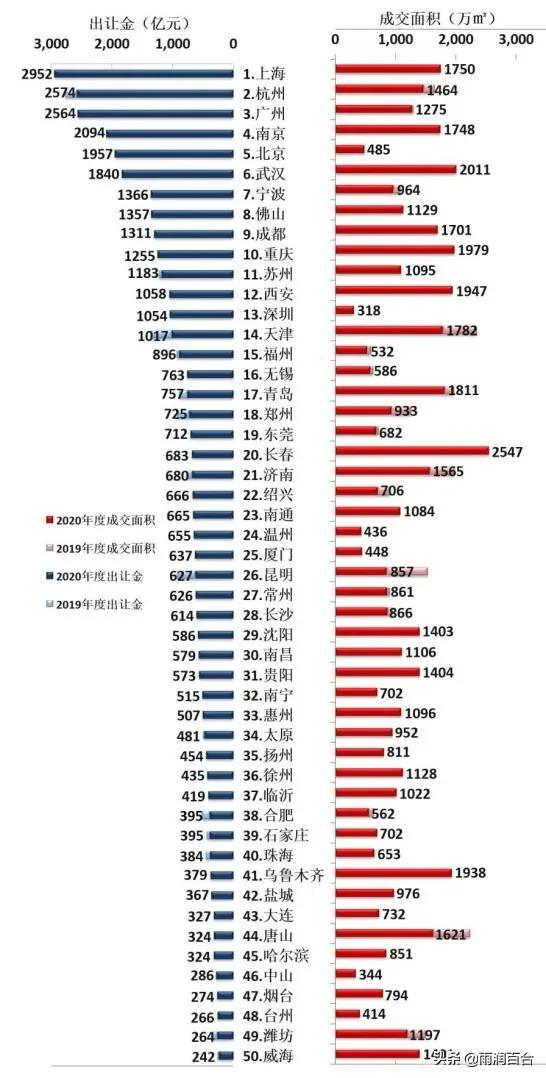 2020年全國TOP50個重點城市賣地收入排行榜