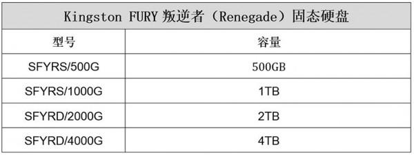 突破效能瓶頸，Kingston FURY推出叛逆者PCIe 4.0 NVMe固態硬碟