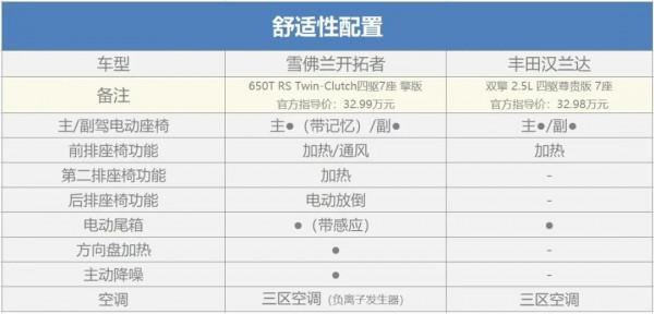 大七座SUV上演神仙打架，雪佛蘭開拓者輕混車型對比豐田漢蘭達