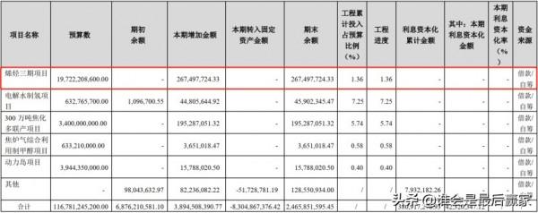 業績同比大增69%，寶豐能源是塊寶嗎？