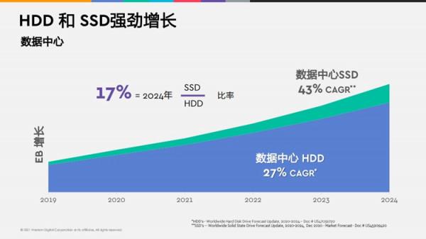 西部資料展示強大儲存研發實力:推出Ultrastar DC HC560 CMR HDD 西部資料展示強大儲存研發實力:推出Ultrastar DC HC560 CMR HDD