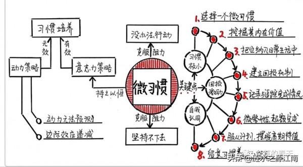 如何培養自己的寫作能力15——習慣是個好東西,究竟如何養成? 如何培養自己的寫作能力15——習慣是個好東西,究竟如何養成?
