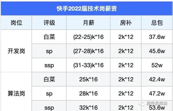 Top10大廠的應屆生薪資有多高 Top10大廠的應屆生薪資有多高
