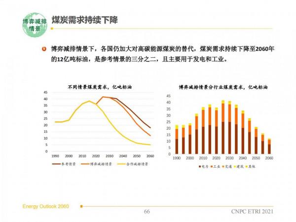 2060年世界和中國能源展望(從世界看中國、從能源看油氣) 2060年世界和中國能源展望(從世界看中國、從能源看油氣)