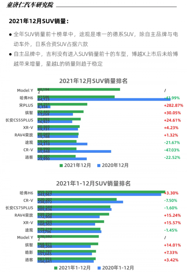 12月SUV上險數分析：都說SUV要爆發，為何全年銷量還比轎車少？