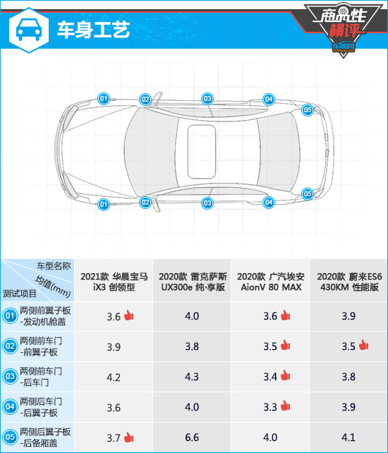 四款高階純電動SUV商品性橫評