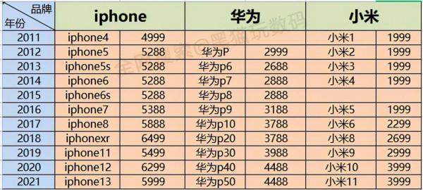 iPhone13遭瘋搶背後的原因,惹人深思 iPhone13遭瘋搶背後的原因,惹人深思