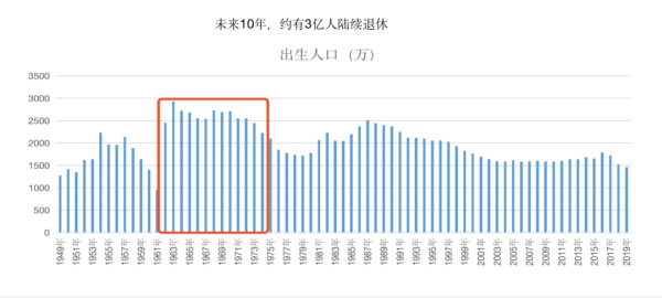 未來15年退休3.5億人，你的養老金要如何準備？