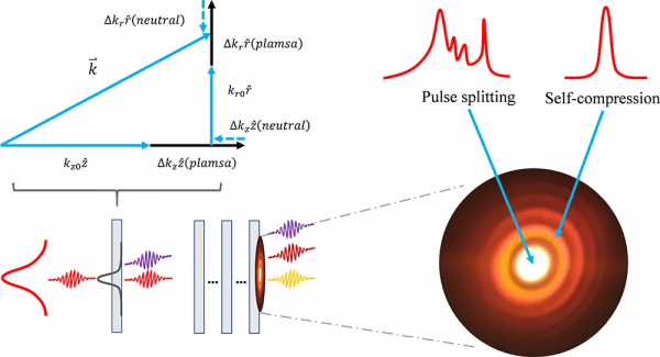 科學前沿17:自壓縮少週期飛秒鐳射脈衝的產生 科學前沿17:自壓縮少週期飛秒鐳射脈衝的產生