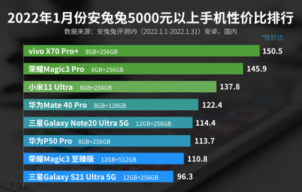 5000元以上手機價效比排名：小米11 Ultra第三