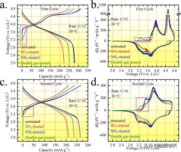 Doron Aurbach:雙氣體處理助力正極材料迴圈效能提升 Doron Aurbach:雙氣體處理助力正極材料迴圈效能提升