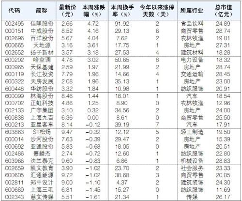 四大標準篩出49只低價小市值股
