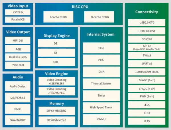 內建64MB DDR2的全志D1s RISC-V處理器