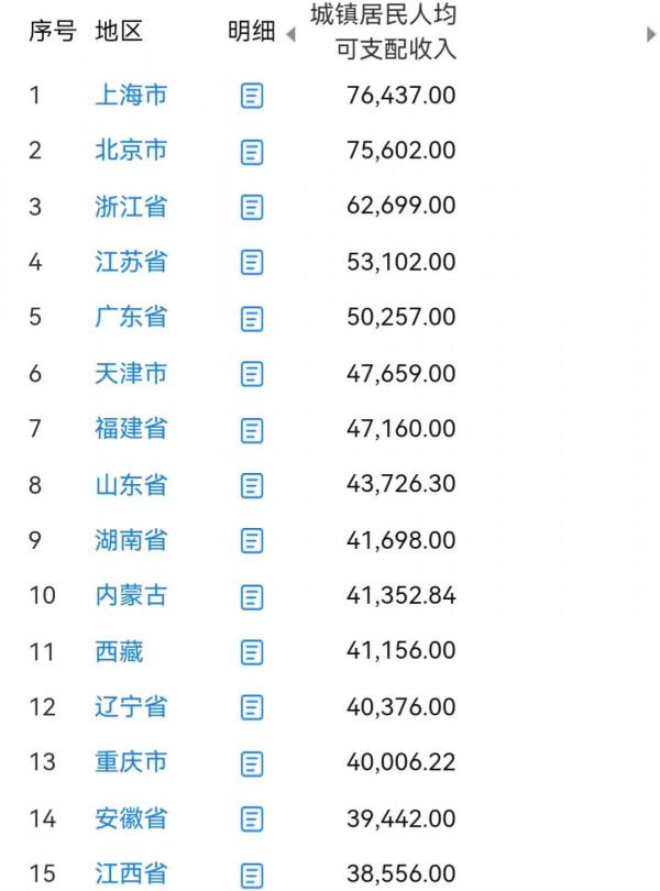 城鎮居民人均收入10強：浙江反超江蘇，山東不敵福建，內蒙古上榜