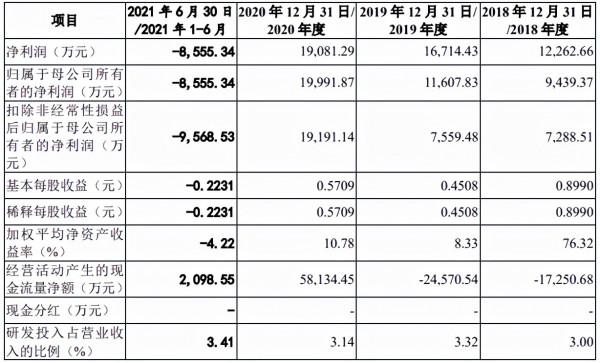 有屋智慧衝刺IPO：“踩雷”恆大面臨2億損失 毛利率連續三年下滑