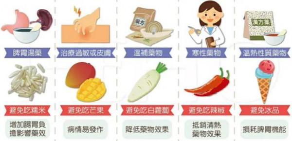 胃食管反流患者在服用中藥時要有什麼忌口？